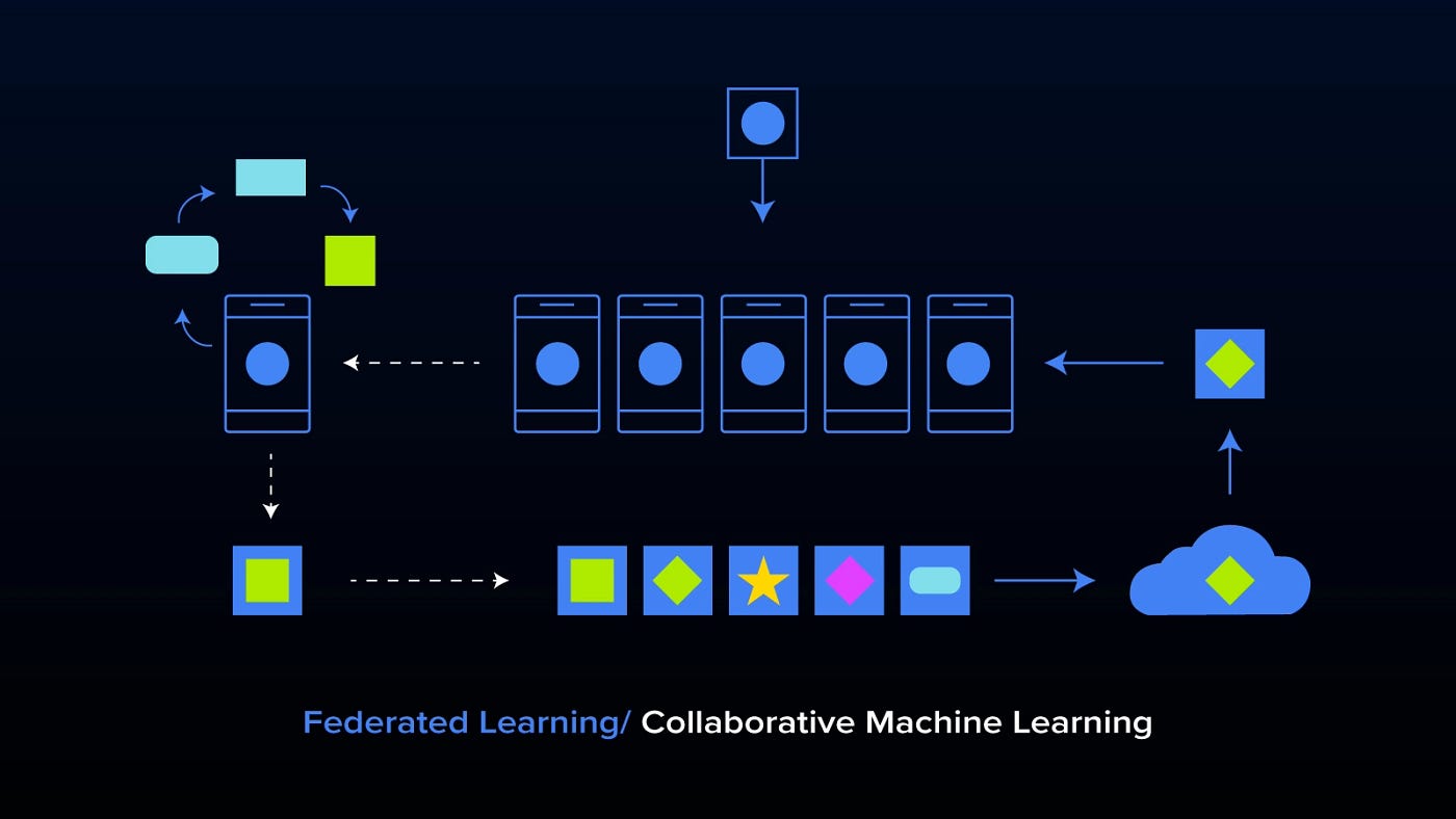 Federated Learning for Churn Prediction